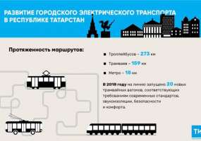 В 2018 году в Казани появилось 20 новых трамваев - НТР 24