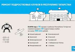 В 2018 году в Татарстане отремонтировали 28 подростковых клубов за 100 млн рублей - НТР 24