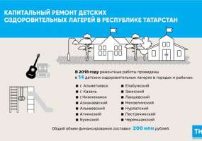 В 2018 году в Татарстане отремонтировали 14 детских лагерей за 200 млн рублей - НТР 24