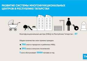 В МФЦ Татарстана работает более тысячи окон приема граждан - НТР 24