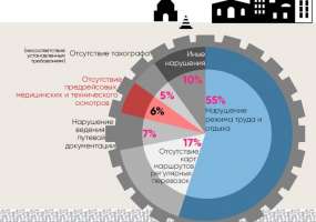 Автонадзор: Нарушения казанских перевозчиков в этом году выросли более чем в два раза - НТР 24