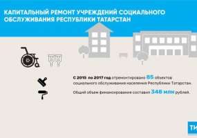 В 2018 году в Татарстане отремонтировали 34 учреждения соцобслуживания за 121,3 млн рублей - НТР 24