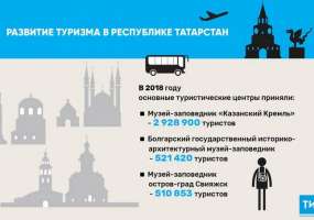 В 2018 году Казанский Кремль посетили почти 3 млн туристов