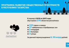 В 2019 году на обустройство общественных пространств в Татарстане направят 3,2 млрд рублей