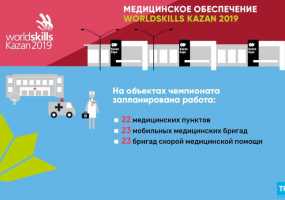 За здоровьем участников WorldSkills Kazan проследят более 170 медработников
