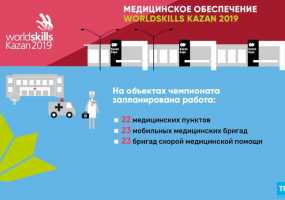 За здоровьем участников WorldSkills Kazan проследят более 170 медработников - НТР 24
