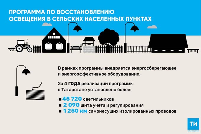 За пять лет в РТ установили более 55 тыс. энергосберегающих светильников за 1 млрд рублей