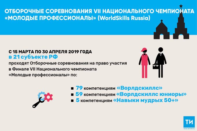 140 жителей Татарстана поборются за право участвовать в финале чемпионата WorldSkills Russia