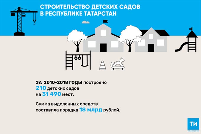 В 2019 году в Татарстане появится 28 новых детсадов — в четыре раза больше, чем в 2018-м