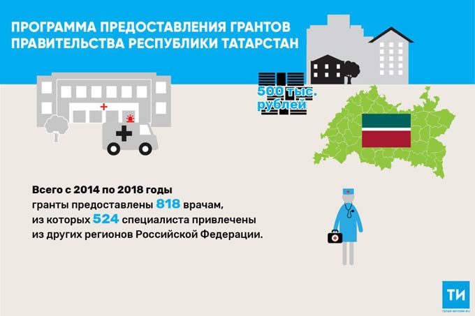 135 врачей в Республике Татарстан в 2018 получили гранты на улучшение жилищных условий