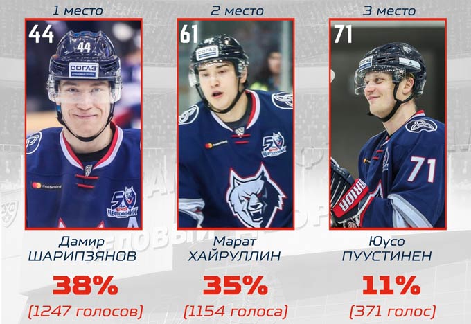 Хоккейные болельщики Нижнекамска определили лучших игроков «Нефтехимика»