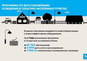 За пять лет в РТ установили более 55 тыс. энергосберегающих светильников за 1 млрд рублей