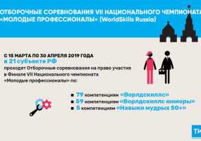 140 жителей Татарстана поборются за право участвовать в финале чемпионата WorldSkills Russia
