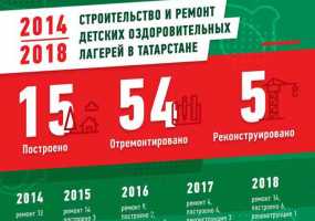#МойТатарстан: Строительство и ремонт детских оздоровительных лагерей в Татарстане 2014-2018 - НТР 24