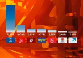 Озвучены результаты выборов по одномандатным избирательным округам Нижнекамска