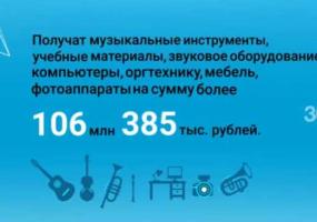 В Татарстане музыкальные школы получат новые инструменты