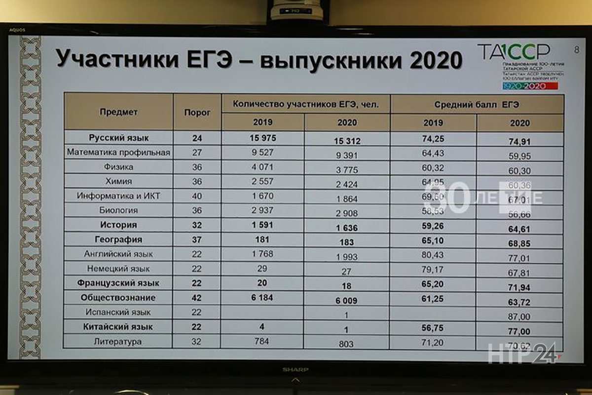 В Татарстане вырос средний балл ЕГЭ по 7 предметам