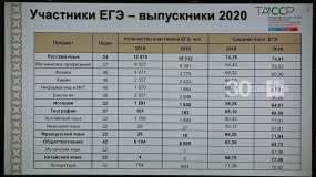 В Татарстане вырос средний балл ЕГЭ по 7 предметам