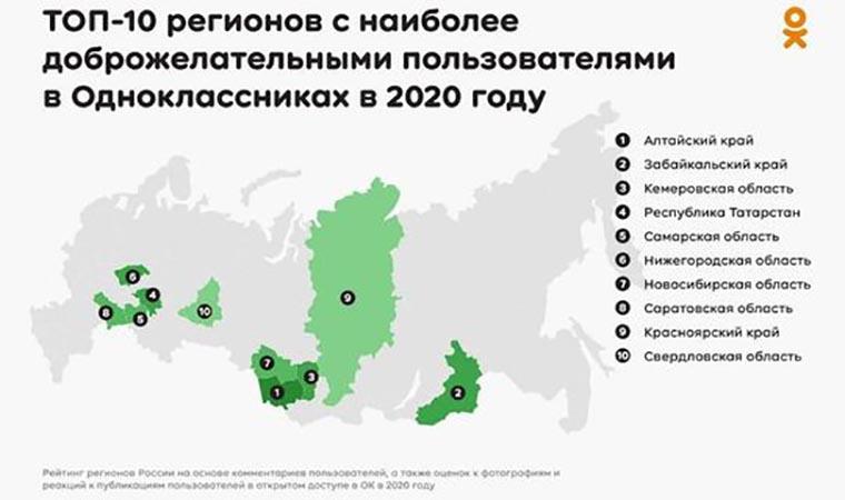 Татарстан вошел в топ-10 доброжелательных регионов России