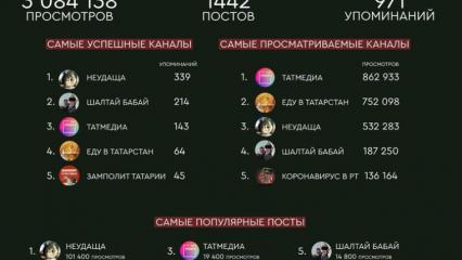 Телеграм-канал АО «Татмедиа» вторую неделю лидирует по просмотрам в Татарстане
