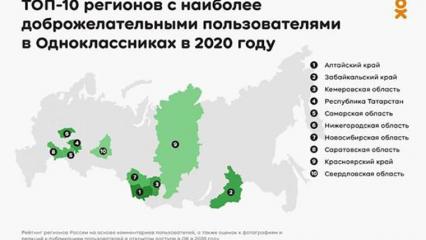 Татарстан вошел в топ-10 доброжелательных регионов России