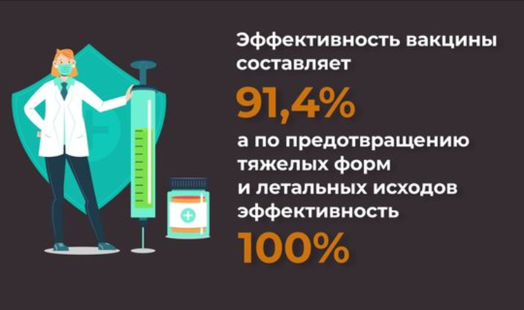 В Татарстане рассказали, почему от вакцины нельзя заболеть COVID-19