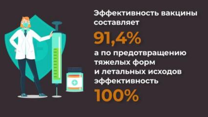 В Татарстане рассказали, почему от вакцины нельзя заболеть COVID-19 - НТР 24