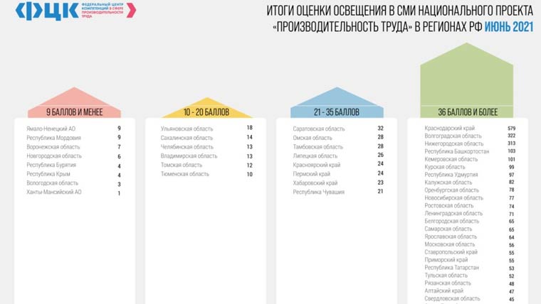 Татарстан вошел в число лидеров по освещению в СМИ нацпроекта «Производительность труда»