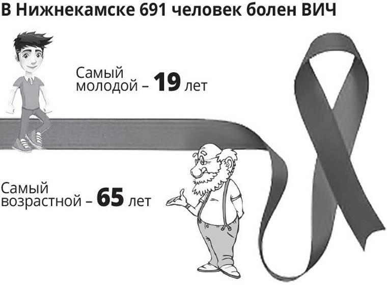 Статистика ВИЧ в Нижнекамске