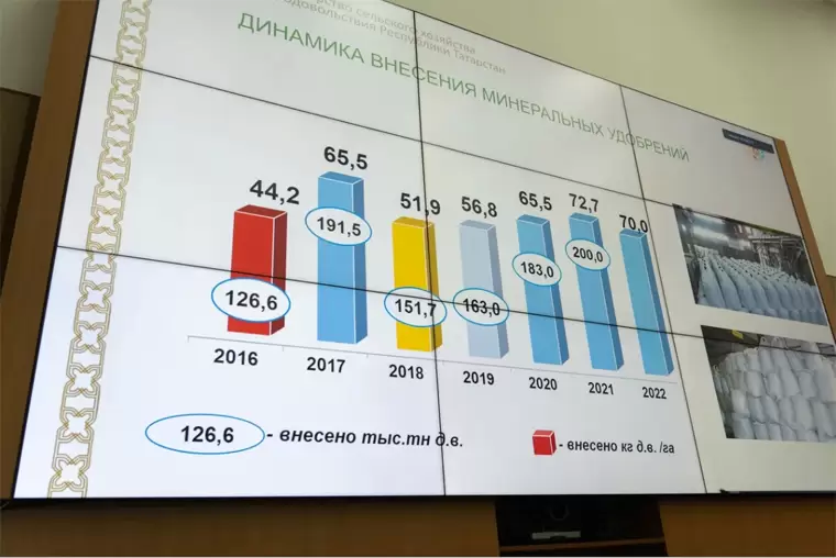 На приобретение минеральных удобрений в 2022 году потребуется около 15 млрд рублей   