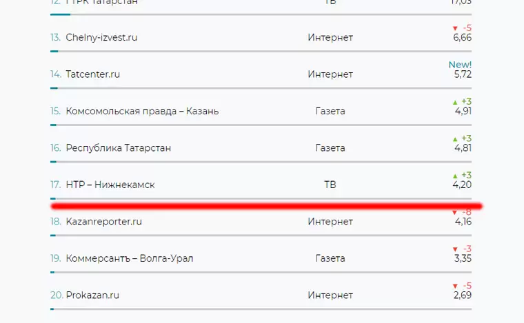 Телеканал НТР 24 поднялся сразу на 3 позиции в рейтинге СМИ Татарстана