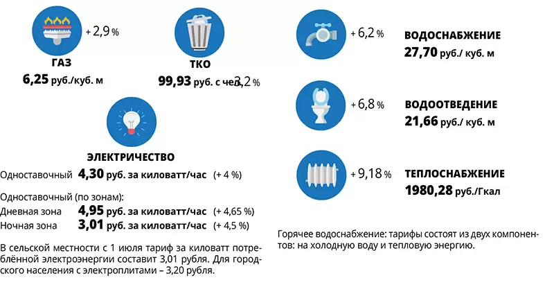 Новые тарифы на жилищно-коммунальные услуги в Нижнекамск, вступающие в силу с 1 июля 2022 года