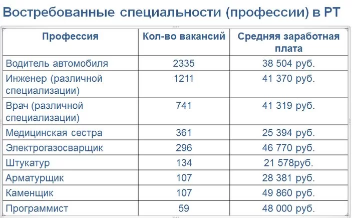 Список востребованных специальностей в Республике Татарстан