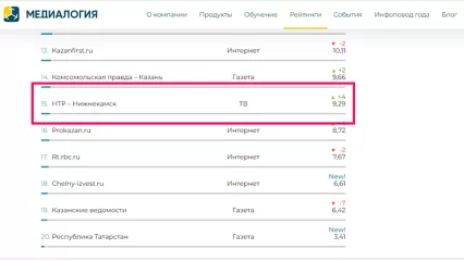 Телеканал НТР 24 во II квартале поднялся на 4 строчки в рейтинге СМИ Татарстана