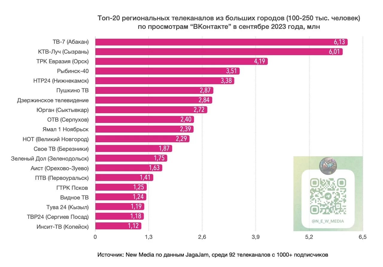 НТР 24 вошел в топ-5 региональных телеканалов по просмотрам во «ВКонтакте»  — НТР 24