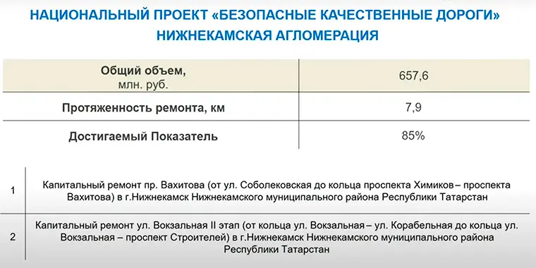 Общий объём выделенных средств в рамках нацпроекта «Безопасные качественные дороги» Нижнекамской агломерации составит 657,6 млн рублей