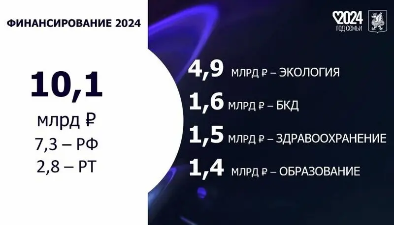 В Казани на реализацию нацпроектов направят 10 млрд рублей до конца 2024 года