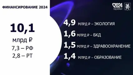 В Казани на реализацию нацпроектов направят 10 млрд рублей до конца 2024 года