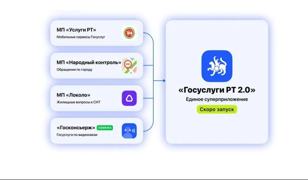 В Татарстане появится мобильное приложение «Госуслуги РТ 2.0»