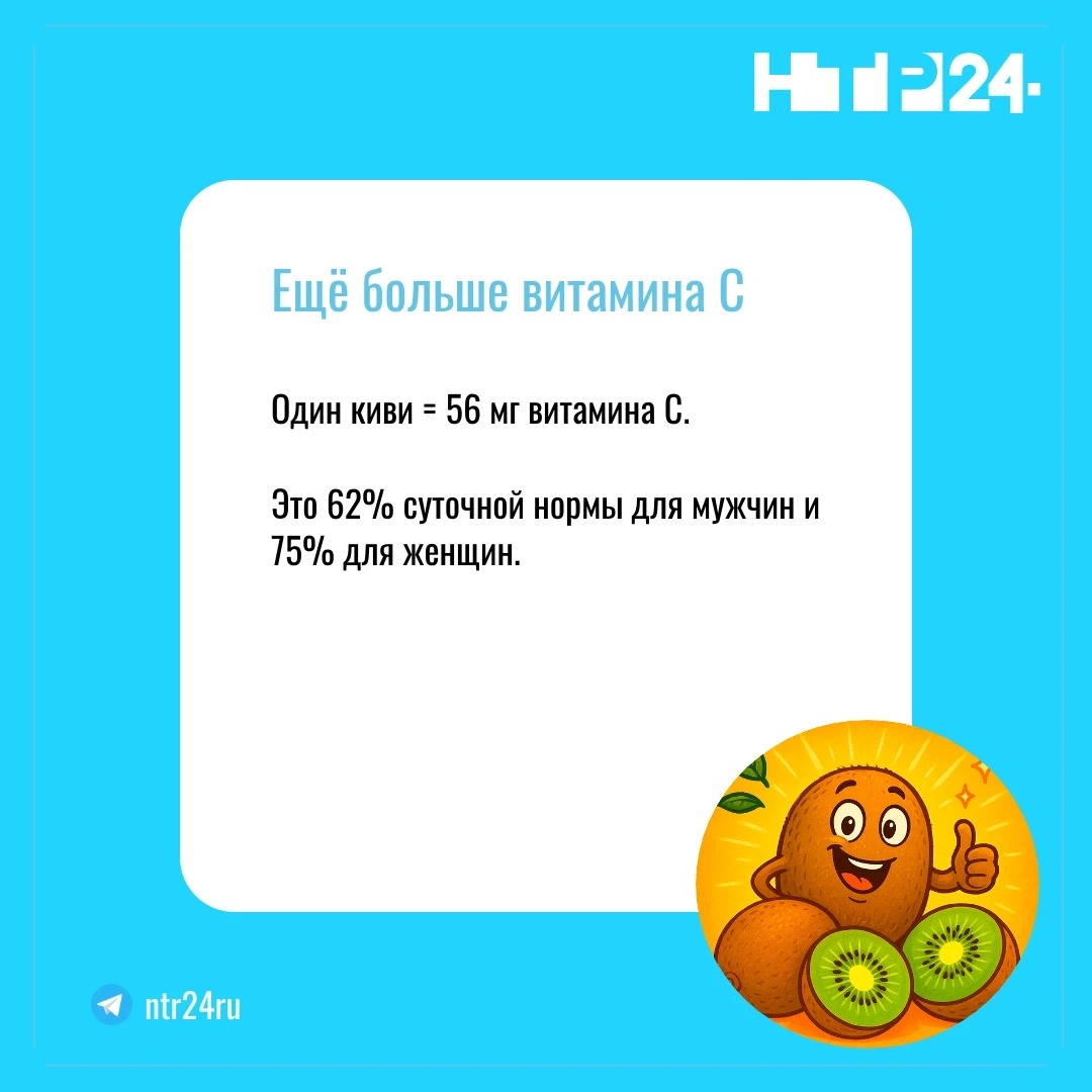 В одном киви 56 миллиграммов витамина Цэ. Это 62% суточной нормы для мужчин и 75% для женщин