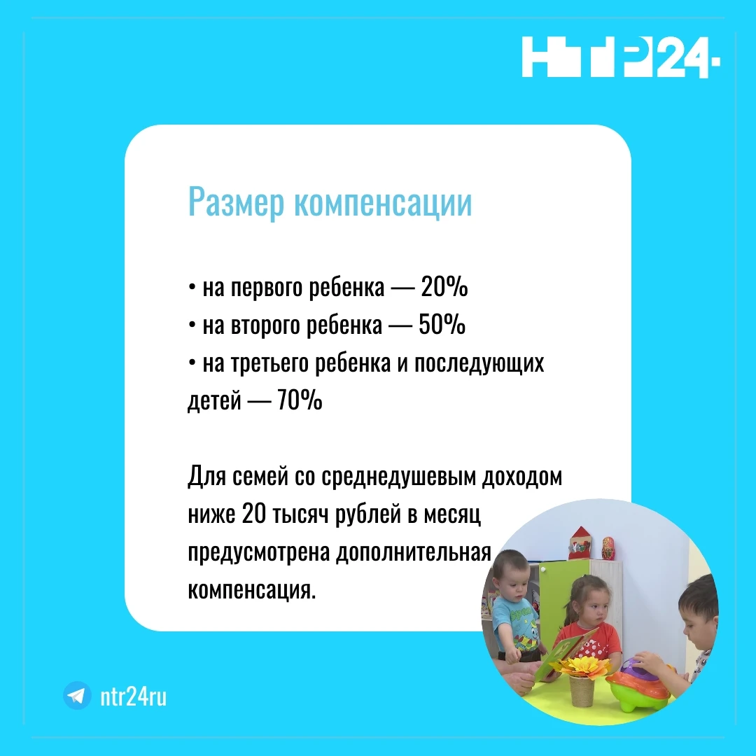 Размер компенсации: на первого ребенка — 20 процентов, на второго ребенка — 50 процентов, на третьего ребенка и последующих детей — 70 процентов. Для семей со среднедушевым доходом ниже двадцати тысяч рублей в месяц предусмотрена дополнительная компенсация.