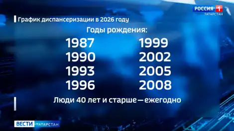 Тест на ВПЧ и удалённое наблюдение: что изменилось в диспансеризации в РТ в 2026 - НТР 24